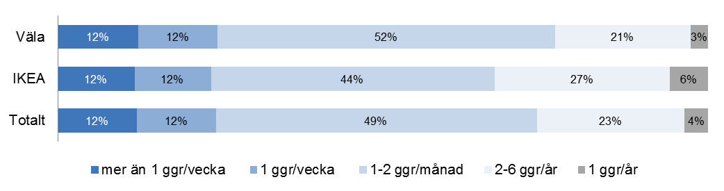 15 Totalt för Väla centrum och IKEA innebär detta att ca 40 % av vardagsbesökarna till Väla centrum och IKEA besöker fler affärer i området och ca 45 % av helgbesökarna. 4.5 Är resan till Väla handelsområde del i en annan resa?