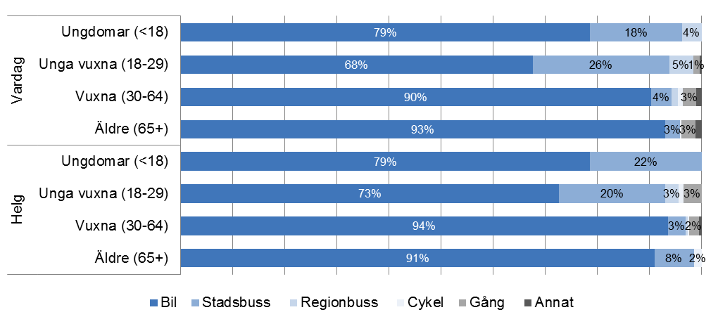 Helg Vardag 20 IKEA Ungdomar (<18) 75% 13% 13% Unga vuxna (18-29) 70% 17% 12% Vuxna (30-64) Äldre (65+) 93% 89% 3% 8% Ungdomar (<18) 75% 25% Unga vuxna (18-29) 79% 11% 5% 5% Vuxna (30-64) 93% 6%