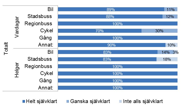 24 Figur 5-13 Hur självklar valet av färdmedel var för besökare. N=1-252.