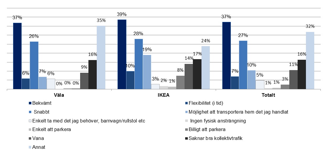 25 Figur 5-14 Orsaker till varför man valt att åka bil. N=584-1386. Att få bilister att åka mer kollektivt Hur benägen man är att ändra sitt beteende?