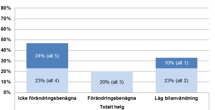 26 Majoriteten av de bilburna vardagsbesökarna är inte förändringsbenägna. Många ser inte heller några skäl att minska sin bilanvändning (alt. 5).