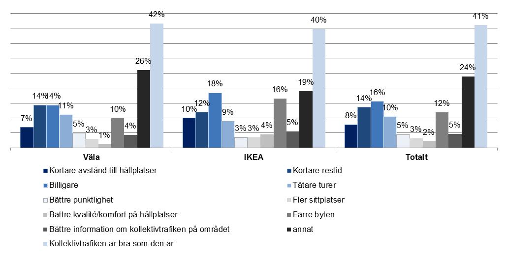 28 Figur 5-18 Vad som skulle få förändringsbenägna bilister att åka mer kollektivt. N=47 5.