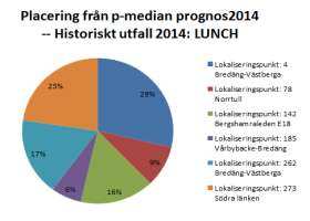 Bilagor Figur 35. Inställelsetider till efterfrågepunkter från de nuvarande placeringarna och placeringarna framtagna via p-median, för prognos 2015 under tidsintervallet förmiddag.