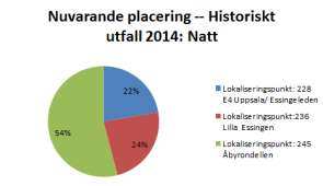 Till höger i figuren ses uppdragsfördelningen för placeringarna från p-median och prognos 2014 för historiskt utfall under natten. Figur 40.