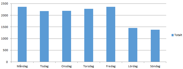 Efterfrågemodell skillnad finns mellan både år och månader men en påtaglig trend saknas. Det som på månadsbasis verkar återkommande är att antalet händelser ökar i april-maj och minskar i juli.