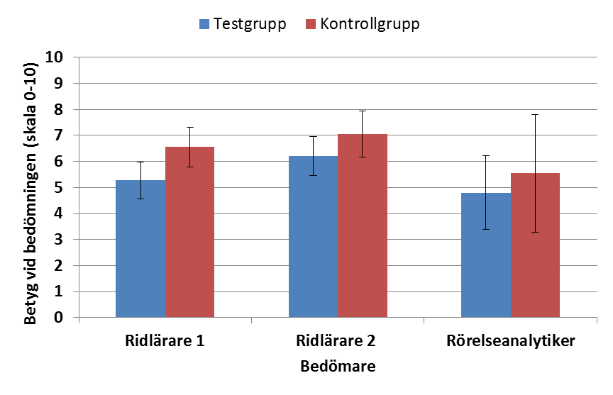 Figur 2. Diagrammet visar resultaten för medelvärde och standardavvikelse för bedömningen av ryttarnas sits, vilken är gjord av ridlärare 1, ridlärare 2 och rörelseanalytikern.