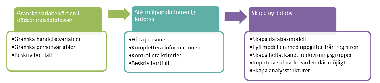 25 I arbetet söks inte i andra länders dödsorsaksregister efter personer som är folkbokförda i detta aktuella land, men där platsen för dödsfallet varit Sverige.