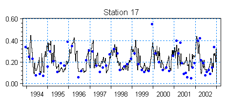 För station 17 stämmer både sommar och vinterkoncentrationerna bra, se Figur 3-19.