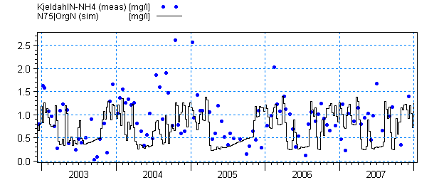 Figur 4-18 Jämförelse av beräknad (svart) och uppmätt (blå) nitratkoncentration från Skivarpsåns mätstation (vid Skivarp).