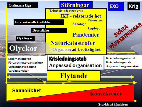 2015-04-10 Planeringen utgår från sex huvudscenarios: 1. Systemsammanbrott, el-, tele-, IT-, VA- eller infrastruktur. 2. Stora olyckor, människor-, miljö eller ekonomiska värden. 3.