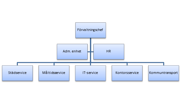 2 Organisation Inom Servicekontoret finns förvaltningschef samt, i storleksordning: städservice, måltidsservice, IT-service, kontorsservice, administrativ service, kommuntransport och HR.