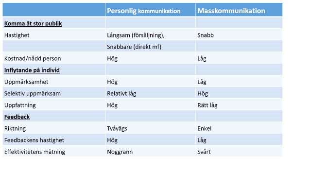 TABELL 1. Jämförelse av personlig- och masskommunikation (De Pelsmacker et al. 2001 s. 5) 3.