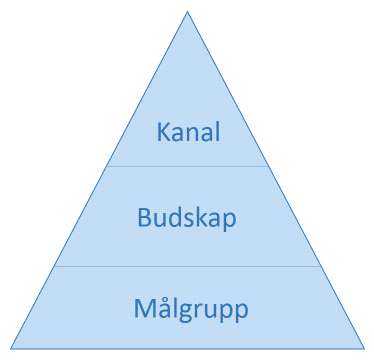 FIGUR 1. Marknadskommunikationens tre beståndsdelar. (Redigerat: Dahlél & Lange. 2003, s. 19) 3.3.1 Målsättning och målgrupp Då marknadskommunikationen utformas är det av stor vikt att målsättningen är tydlig.