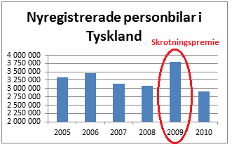 Figur 15. Antal nyregistrerade personbilar i Tyskland 2005-2010. 100 De nya bilar som registrerades i samband med skrotningspremien hade ett genomsnittligt koldioxidutsläpp på 142 g/km.