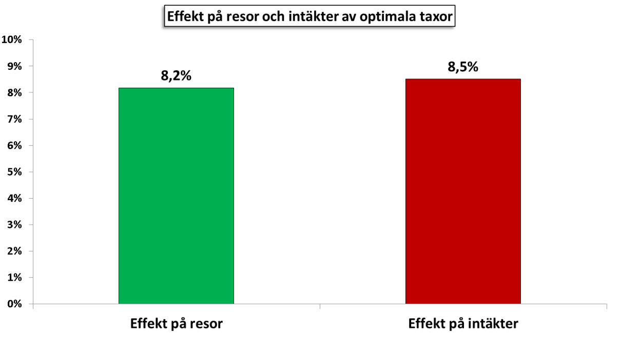 Detta motsvarar 375.000 nya resor och 6,6 Mkr i ökade intäkter.