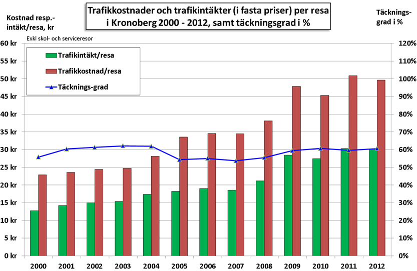 1.5 Ekonomiska nyckeltal för Kronobergs län I detta avsnitt visas kostnads- och intäktsutvecklingen för kollektivtrafiken i Kronobergs län.