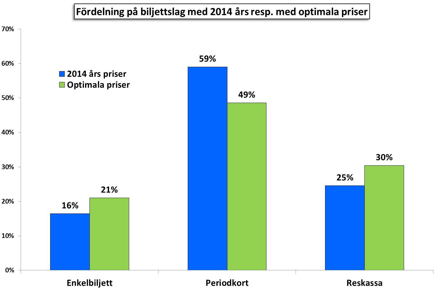 Vår uppskattning för hela länet blir ett ökat resande med 8 % och ökade intäkter med 8 %.