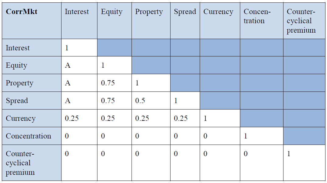 Sid 19 Tabell 2 Korrelationsmatris med storlek på korrelation mellan de ingående risktyperna i marknadsrisk enligt Solvens II (EIOPA, 2013, 133) De ingående riskerna i marknadsrisk antas vidare vara