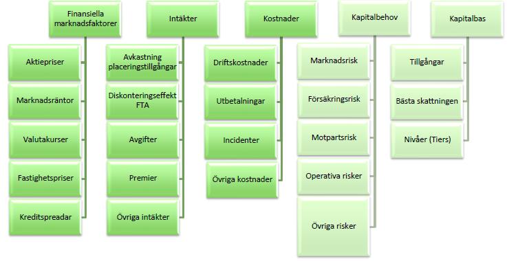 Sid 37 Figur 5 De ingående komponenterna i scenarioanalysen och deras samband hos ett försäkringsbolag.