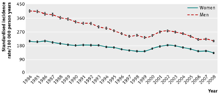 Incidens hjärtinfarkt 1999-2008, studie på patienter i USA Studier pekar på att trenden istället kan vara fallande Källa: Population Trends in the Incidence and Outcomes of Acute Myocardial