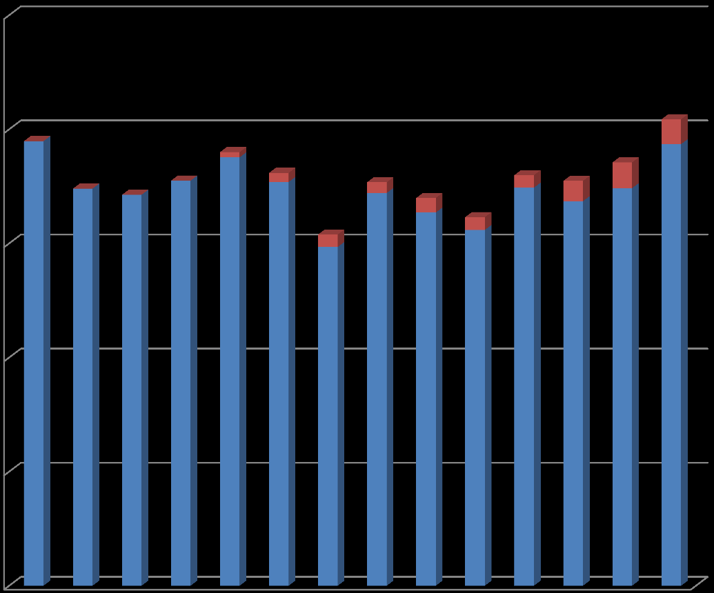 Importens andel. Importen motsvarade 6% av alla registrerade hundar 2013.