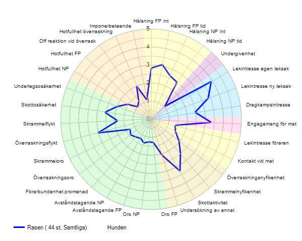 16/24 Hälsning FP int 2,8 Hälsning FP tid 3,1 Hälsning NP Int 2,6 Hälsning NP tid 2,5 Undergivenhet 1,0 Lekintresse egen leksak 3,9 Lekintresse ny leksak 3,4 Dragkampsintresse 2,5 Engagemang för mat