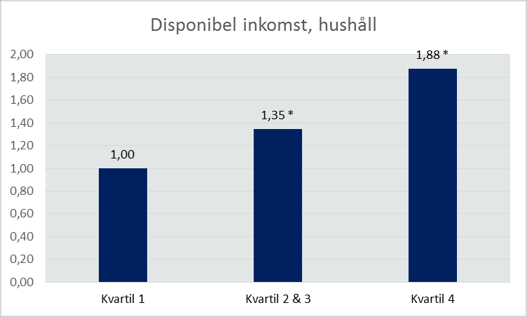 Socialt nätverk vs utbildning, yrke,