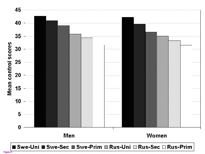 Upplevd kontroll per utbildningsgrupp, kvinnor