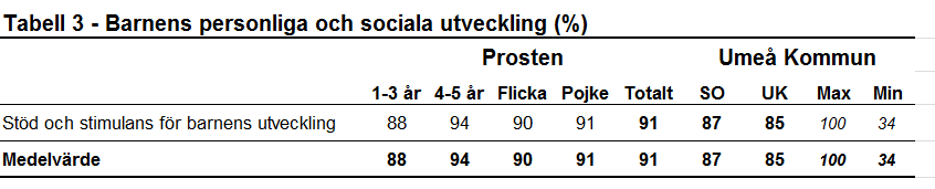 6 Den pedagogiska verksamheten Förskolan Prosten har överlag en god kvalitet i den pedagogiska verksamheten. Vi ser dock att vi har en svaghet i arbetet med barnens matematiska begreppsbildning.