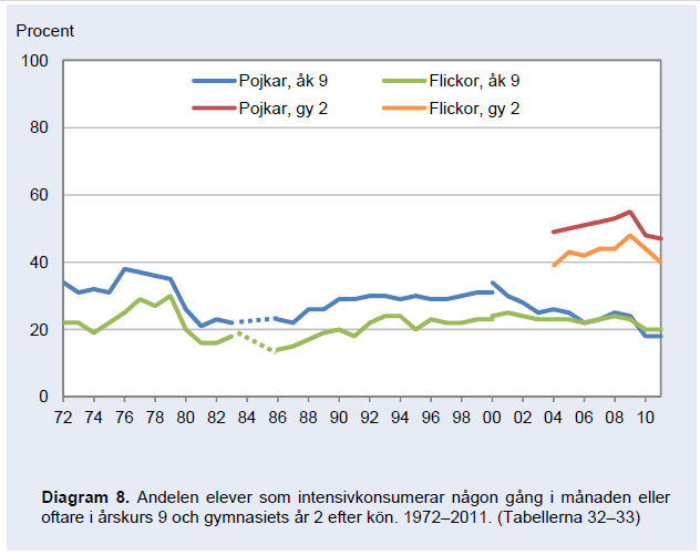 7(18) Alkohol Figur 5, CAN Riket Skolelevers drogvanor 2011 Figur 6, CAN Riket Skolelevers drogvanor 2011 Även när