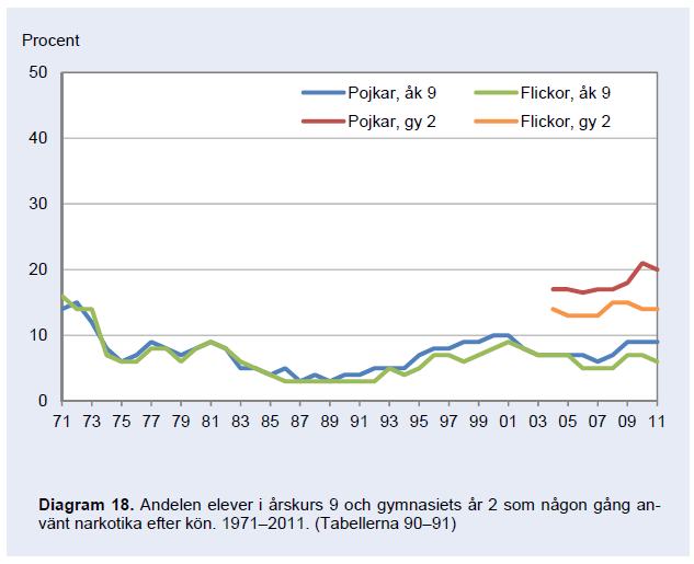 9(18) Narkotika Figur 8, CAN Riket Skolelevers drogvanor 2011 I Mark var det 2010 sex procent av pojkarna och fem procent av flickorna som uppgav att de någon gång använt narkotika i årskurs 9 och