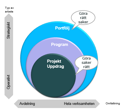 De objekt som ingår i portföljen behöver inte ha beroenden till varandra.