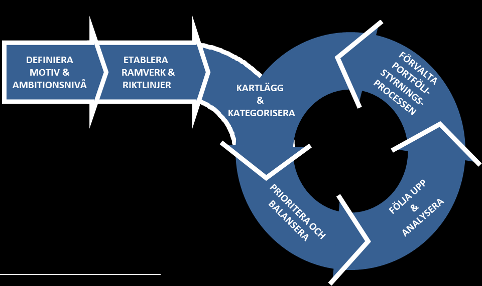 33(147) Vägledning i Nyttorealisering Bilaga 5 Introduktion till Portföljstyrning 2.