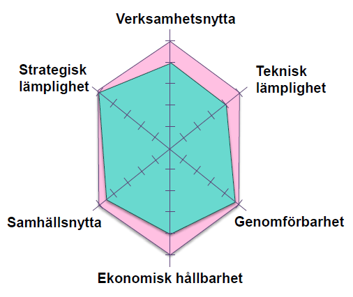 41(147) Vägledning i Nyttorealisering Bilaga 5 Introduktion till Portföljstyrning Exempel 5: Värderingsmodell i Stockholms stad Stockholms stad använder en värderingsmodell som resulterar i ett