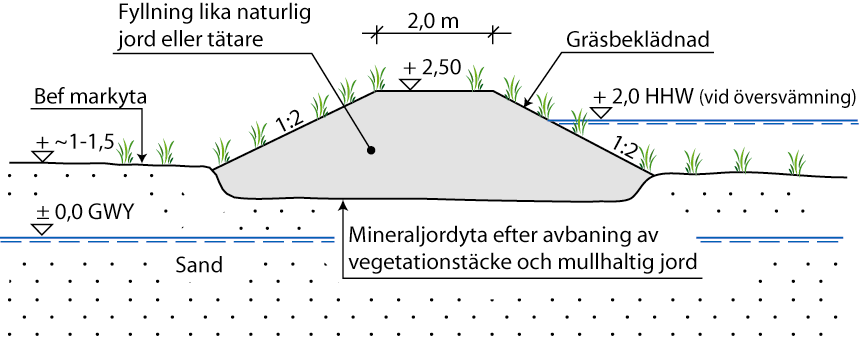 Vellinge kommun Höga Havsnivåer vid Falsterbonäset