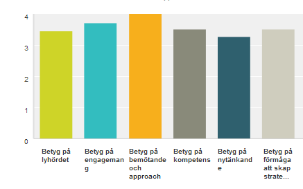 4(15) 01054 Metodik: kvantitativ utvärdering med enkät - sändlista 95 st. där vi erhöll 28 (29%) respondenter varav i sin tur 7 st.