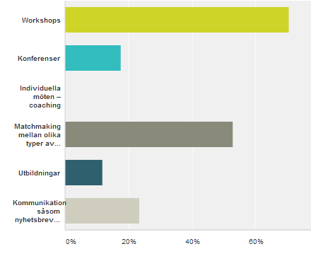 5(15) 01054 Fråga: Vilken aktivitet vill du se mer av? typer av aktörer Svaren bekräftar att workshops (grön stapel) som varit dominerande under 2013, är rätt slag av aktivitet.