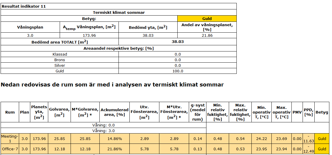 För zoner av typen Flerbostadshus eller Småhus beräknas PPD- och PMV-index för hela dygnet.