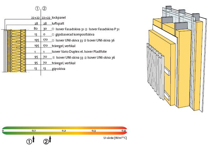 Figur 8 Takkonstruktion passande ett lågenergihus från Isovers hemsida. U-värde anges längst ned i bild.