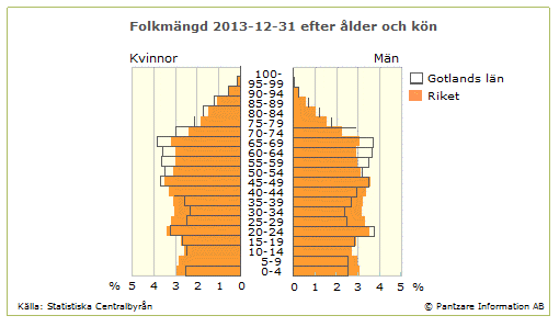 LÄNSSTYRELSEN I GOTLANDS LÄN 16 flyktingar. 53 På Gotland anges att det främst är brist på små och stora hyreslägenheter som utgör hindret.