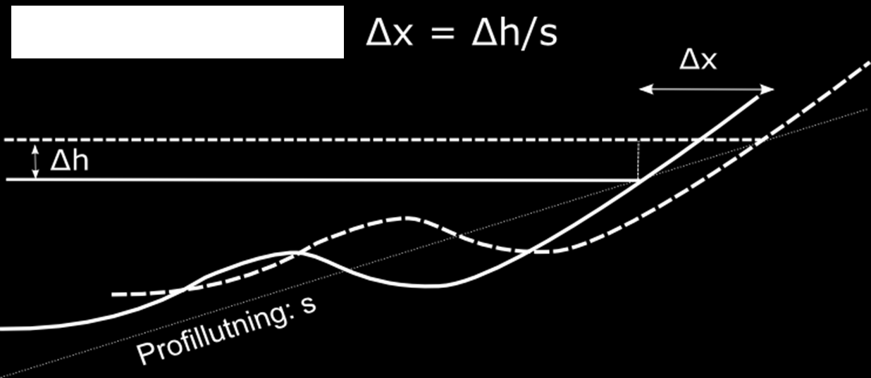 2.2.4 Kustlinjereträtt på grund av framtida havsnivåhöjning Utöver den primära effekten av klimatförändringar på kusten kommer det att bli en ökning av havsytan.