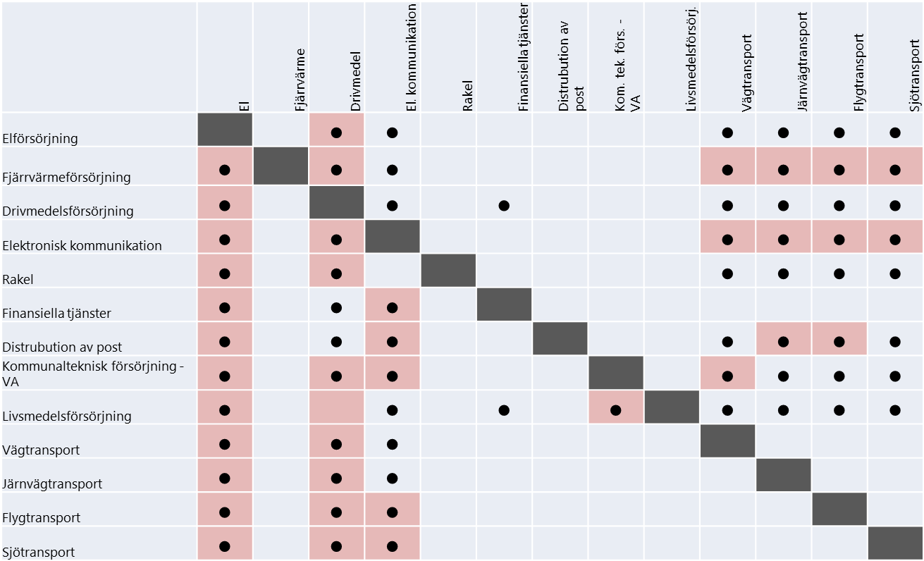 5.1.2 Beroendebeskrivning Expertgruppen gjorde en grovbedömning av hur kritiska beroenden ser ut mellan de olika försörjningssystemen.