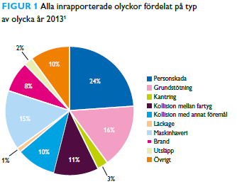 Figur 14 (vänster) Alla inrapporterade olyckor fördelat på typ av olycka år 2013 och Figur 15 (höger) Totalt antal rapporterade sjöolyckor 2009-2013, samt olyckstyp.