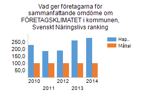 Dynamisk företagsamhet KF:s Inriktningar Ett brett och dynamiskt näringsliv som ger fler haparandabor arbete Tillväxtenheten arbetar aktivt för att stötta och stödja det lokala näringslivet.