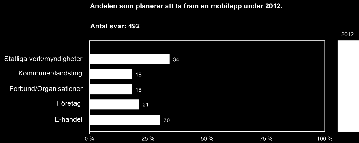 4 (7) Även om utvecklingen med att göra en mobilapp inte har en lika kraftig ökningstakt som att ta fram en mobilanpassad webbplats så är det hela 21 % som planerar att ta fram en mobilapp under 2012.