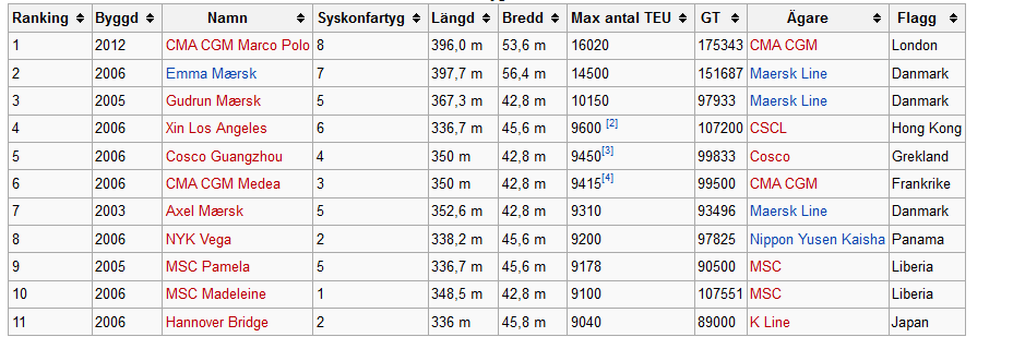 10 största