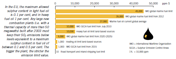 EU antog 2005 ett direktiv, som begränsar svavelinnehållet i bränsle för alla passagerarfärjor inom unionen till högst 1,5 procent; för fartyg vid kaj är gränsen 0,1 procent.