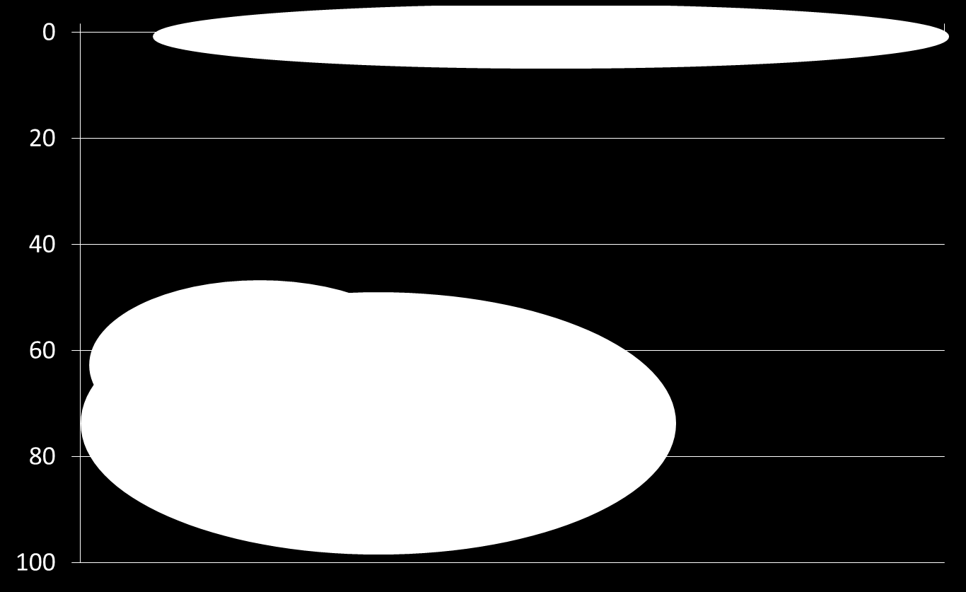 Offentlig stödandel (%) Pågående FOI-insatser Forskning Utveckling Demonstration Produktion Industrins egen fordonsforskning FFI-Fordonsstrategisk Forskning och Innovation (115