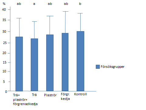 43 Figur 5. Andelen tårfläckar i procent hos olika försöksgrupper. Försöksgrupper med samma bokstav skiljer sig inte statistiskt signifikant från varandra (P < 0,05).