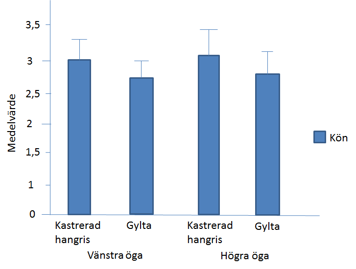 46 Figur 9. Skillnader på andelen tårfläckar på vänstra och högra öga hos olika kön. Medelvärdet för de olika könen visar kategorin för respektive öga.